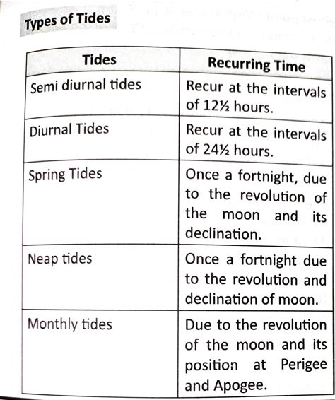 Types of Tides