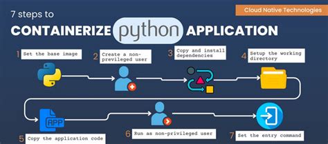 Image result for How to Containerize Python Code