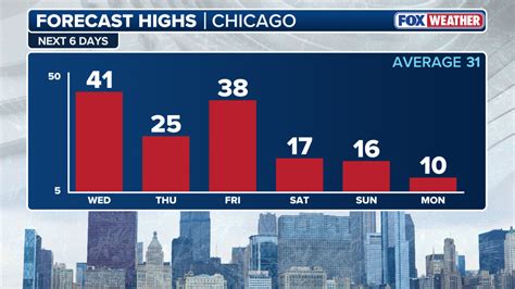 Warmer temperatures hunker down through weekend in central US before autumn chill returns | Fox ...