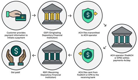 Image result for ACH Tutorial