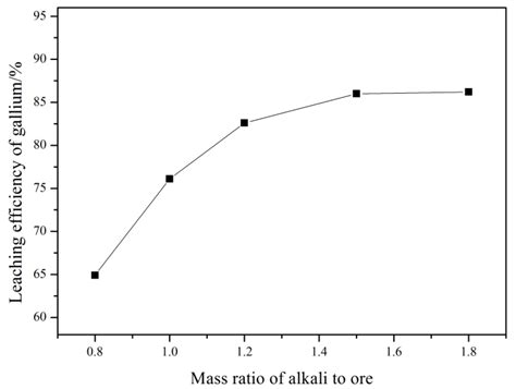 Recovery of Gallium from Corundum Flue Dust by Two-Stage Alkali ...