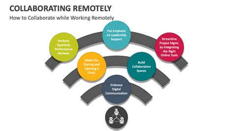 How to Collaborate Remotely 的图像结果