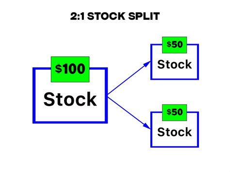 Stock Split Tutorial 的图像结果