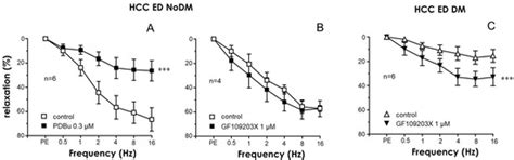 PKC Inhibition Improves Human Penile Vascular Function and the NO/cGMP ...