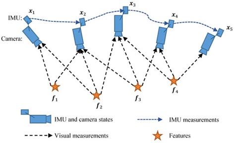 Online IMU Self-Calibration for Visual-Inertial Systems