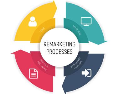 Remarketing Services | Google, Facebook ,3rd Party Ad Networks