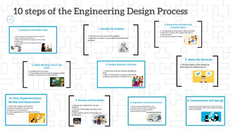 10 Step Design Process 的图像结果