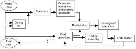 Image result for Direct3D API