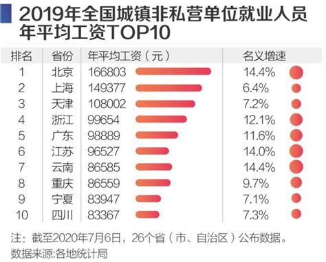 全国平均工资版图：京沪收入水平最高，IT、科技业最有“钱”途_腾讯新闻