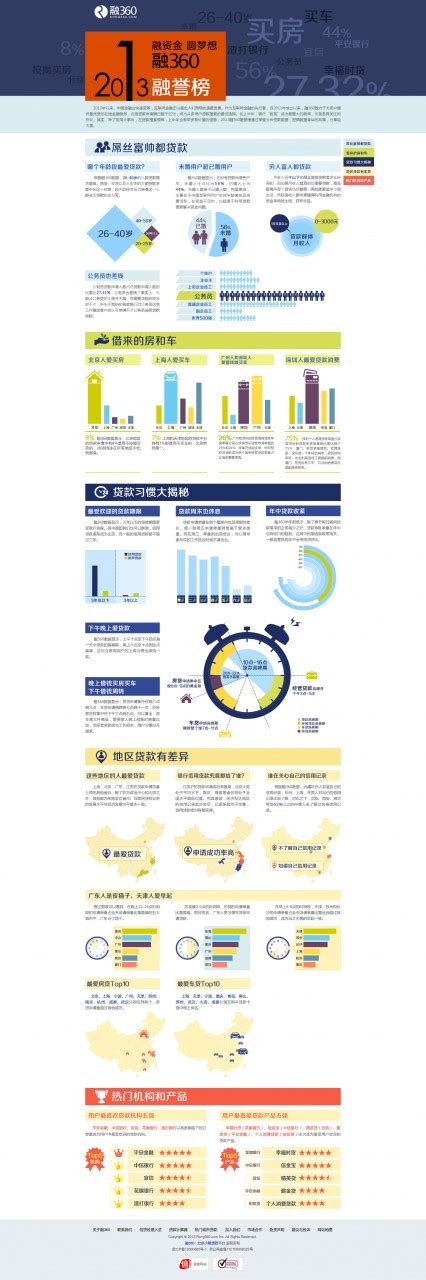 [融360贷款信息图]北京人爱买房，上海人爱买车，广州人爱借钱做买卖 - 动点科技