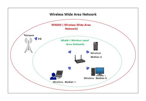 Image result for Wireless Wide Area Network