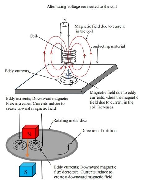 Electromagnetic induction-part 5