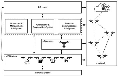 Internet of Unmanned Aerial Vehicles—A Multilayer Low-Altitude Airspace ...