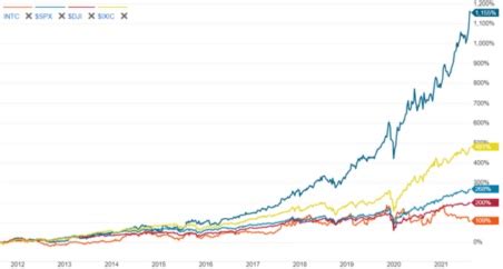 Technology Stocks Over Time 的图像结果