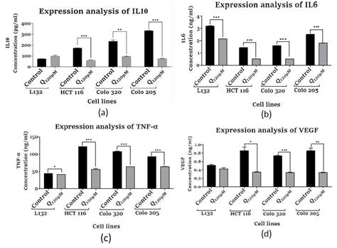 An in-Depth Study on the Anti-Oxidant and Anti-Apoptotic Potentials of ...