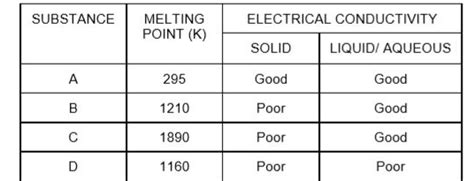 The table shown below gives information about four substances: A, B, C ...