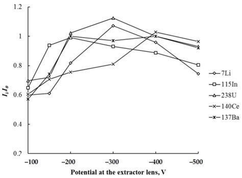 Microwave Digestion and ICP-MS Determination of Major and Trace ...