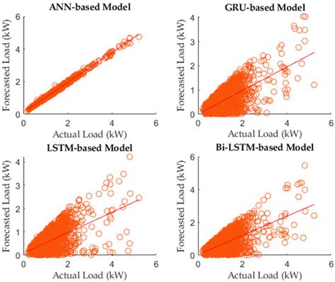 Machine Learning-Based Load Forecasting for Nanogrid Peak Load Cost ...