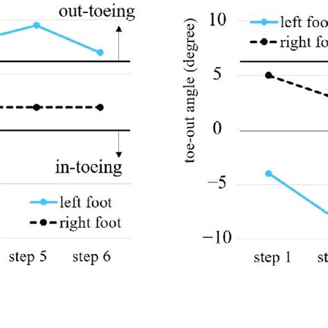 Image result for How Does Toe Out Work