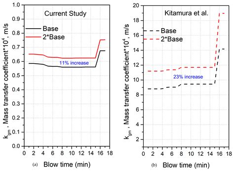 Model Development for Refining Rates in Oxygen Steelmaking: Impact and ...