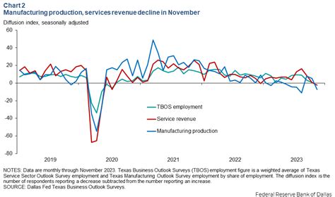 Texas economic activity, job growth weaken as 2023 closes - Dallasfed.org