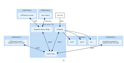 Image result for Lorawan Implementation Chirpstack