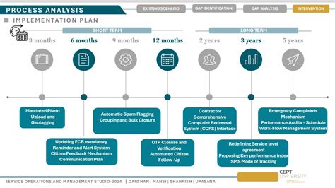 COMPLAINT RESOLUTION : PROCESS RE- ENGINEERING | CEPT - Portfolio
