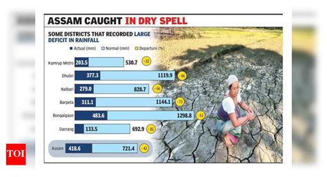 Drought-like situation in 14 dists after large rain deficit | Guwahati ...