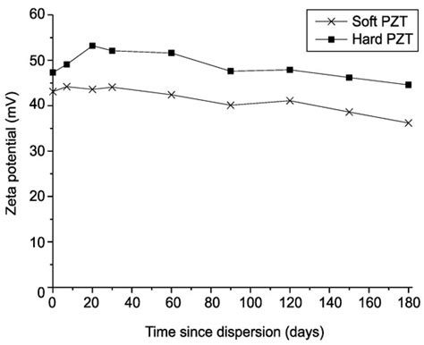 Influence of Piezoelectric Properties on the Ultrasonic Dispersion of ...