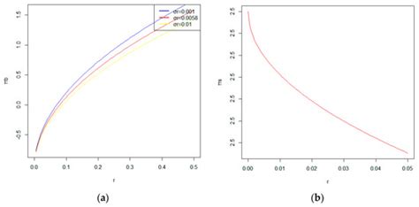 An Optimal Investment Decision Problem Under the HARA Utility Framework