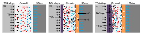 Weld Formation Mechanism and Microstructural Evolution of TC4/304 ...