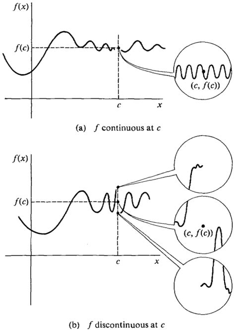 Image result for Continuous Functions Calculus
