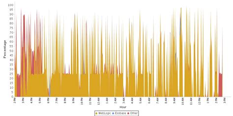 CPU and Memory Usage Statistics
