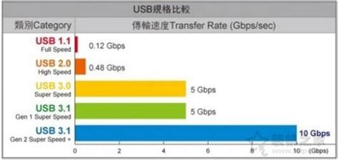 USB2.0和USB3.0的三种不同规定的传输速率是多少？ - 知乎