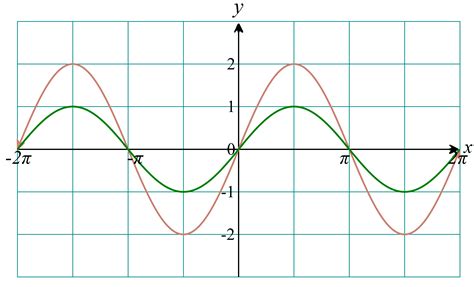 Tutorial: Trigonometric functions, models, and regression