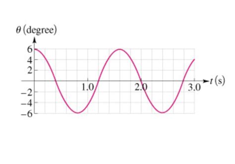 Image result for Angular Frequency Pendulum