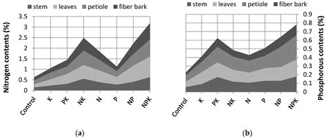 Effects of Fertilization on Ramie (Boehmeria nivea L.) Growth, Yield ...