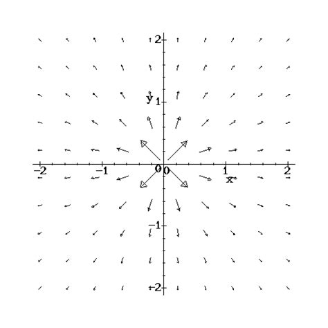 Conservative Vector Field 的图像结果
