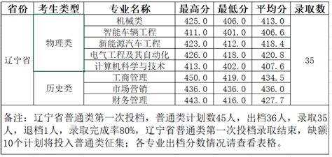 柳州工学院2023年福建省普通类第一次投档情况-柳州工学院招生网
