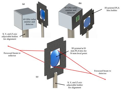 3D Printed Radar Lenses with Anti-Reflective Structures