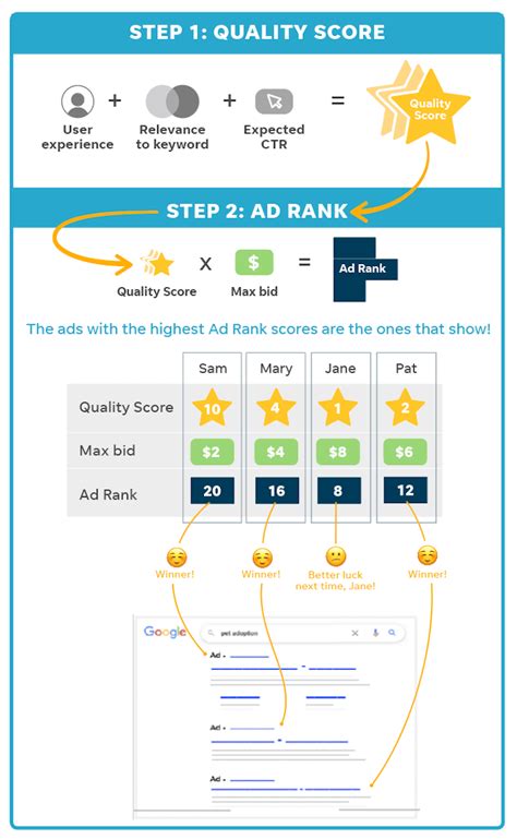 Image result for How to Use PPC