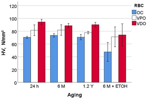 Accelerated versus Slow In Vitro Aging Methods and Their Impact on ...