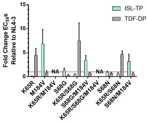 HIV-1 Resistance to Islatravir/Tenofovir Combination Therapy in Wild ...