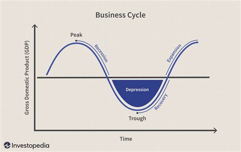 Business Cycle Definition: How Is It Measured?