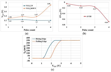 Using Triangular Gate Voltage Pulses to Evaluate Hysteresis and Charge ...