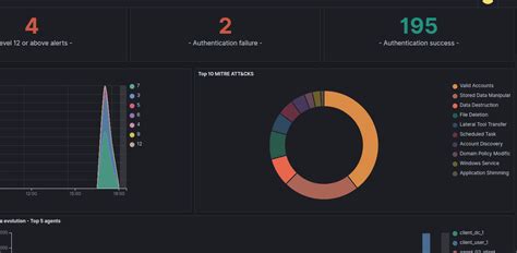 Create Your Own Wazuh Lab: A Beginner's Guide