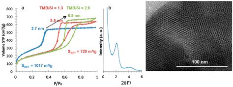 Synthesis and Textural Characterization of Mesoporous and Meso ...