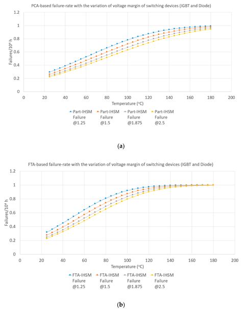 Life-Cycle Expectation Using Fault-Tree Analysis for Improved Hybrid ...