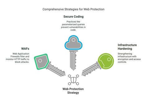 Web Server Protection 的图像结果