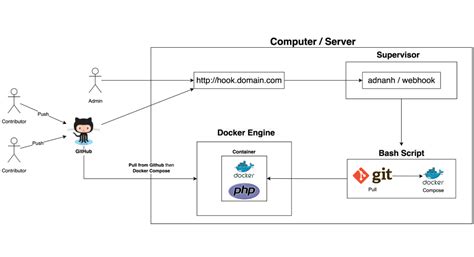 Simple CI/CD dengan Webhook dan Supervisor di Ubuntu - Blog Rozikin